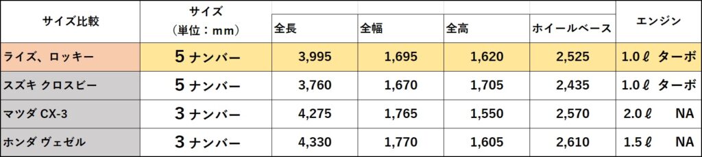 新型 Toyotaライズ Daihatsuロッキーのグレードや価格 情報まとめ